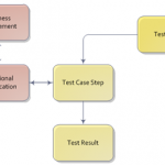 Functional and technical designs, concepts & specifications